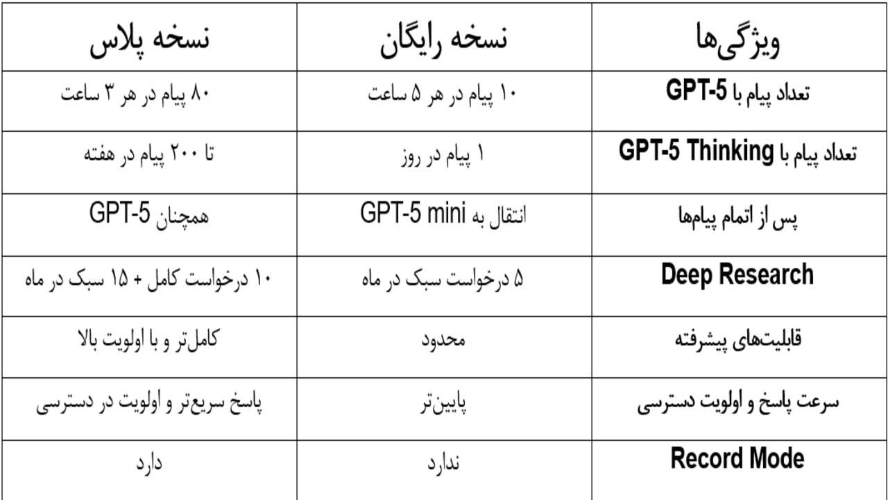تفاوت نسخه رایگان چت جی پی تی و پلاس